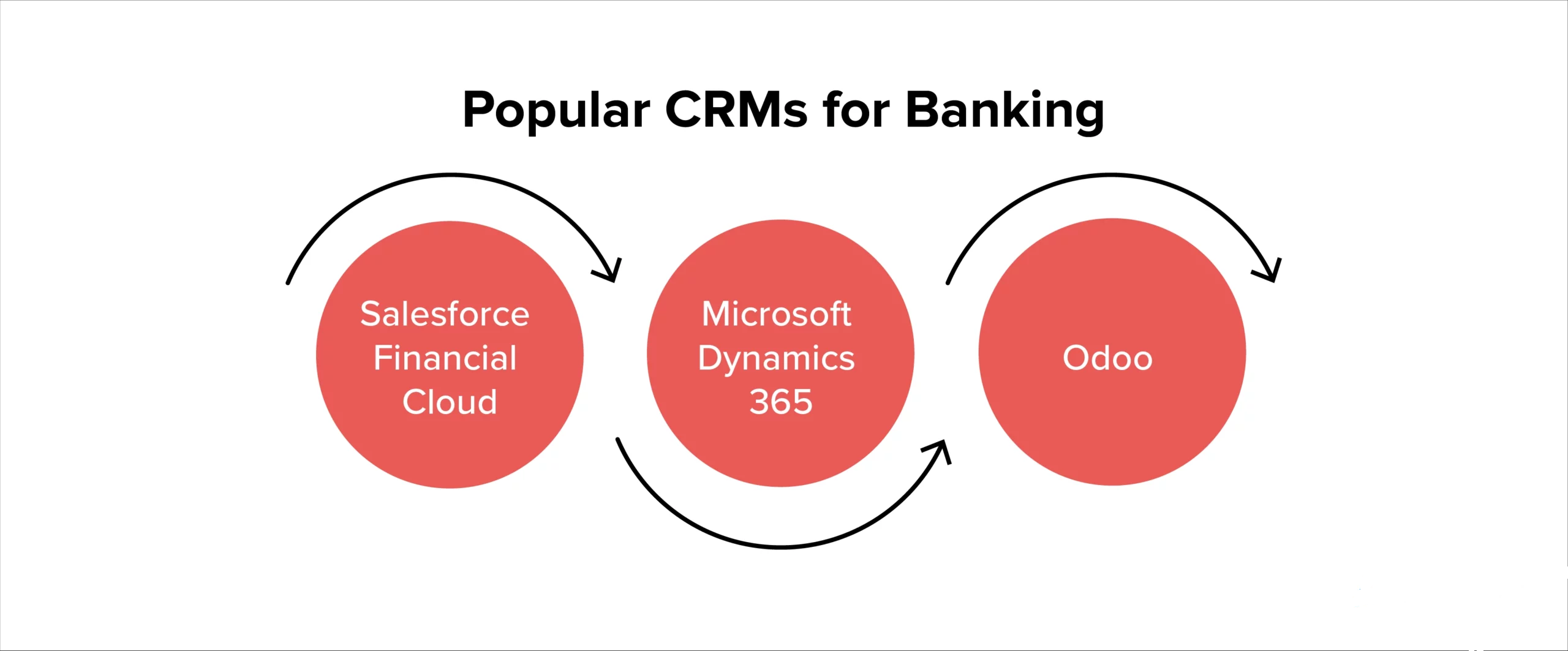 CRM for Banking Industry