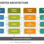 Service-Oriented Architecture Explained: How SOA Transforms Business Systems