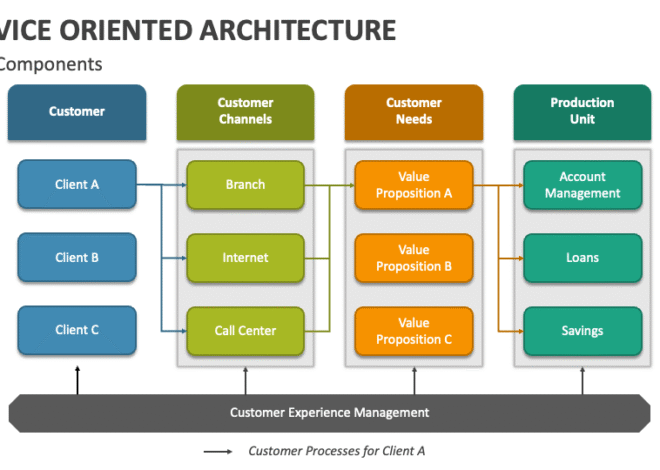 Service-Oriented Architecture Explained: How SOA Transforms Business Systems