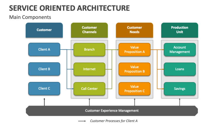 Service-Oriented Architecture Explained: How SOA Transforms Business Systems