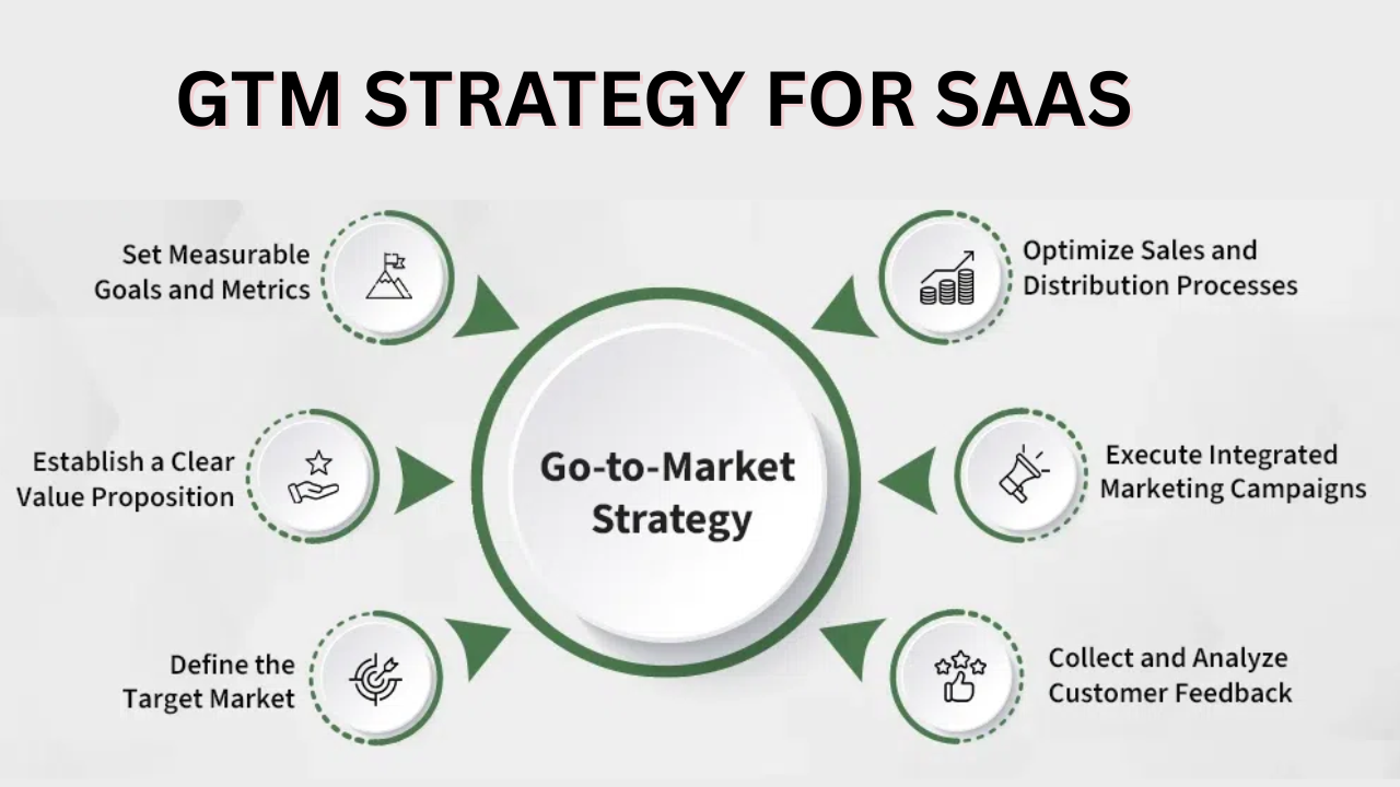 GTM Strategy for SaaS