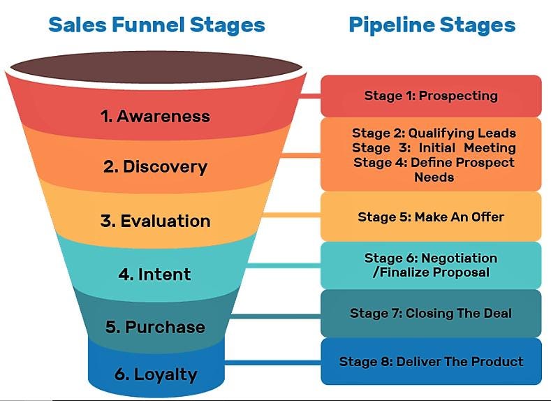 Lead Pipeline vs Sales Pipelin