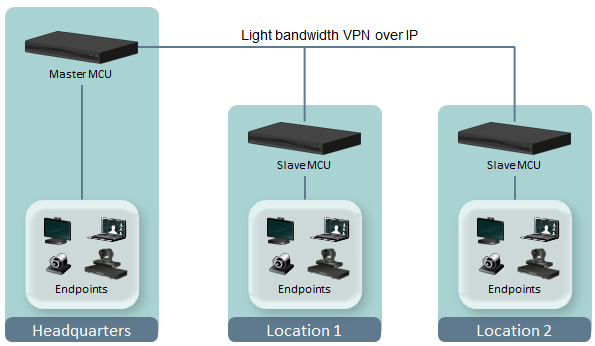 Multipoint Control Unit