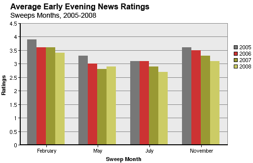 Cable News Ratings